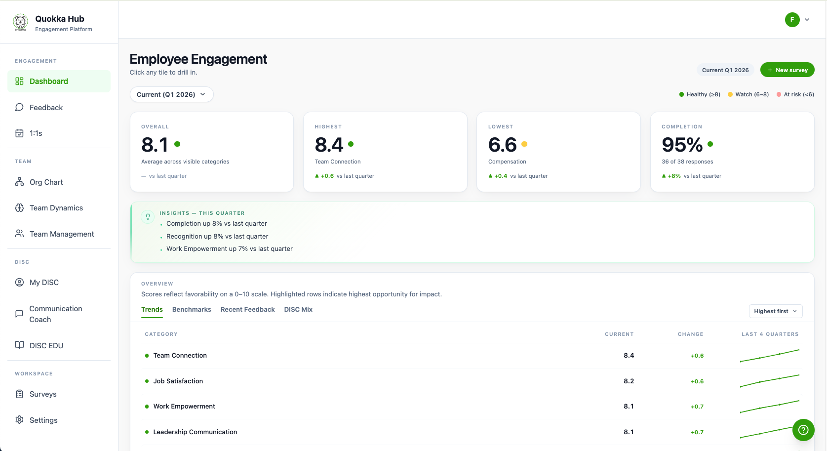 Quokka Hub engagement dashboard showing KPI tiles, quarter-over-quarter trends, and AI-narrated insights