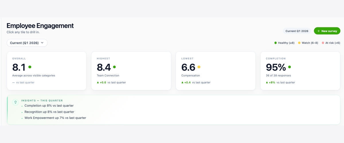 Quokka Hub engagement dashboard KPI tiles showing overall, highest, lowest, and completion scores for the quarter